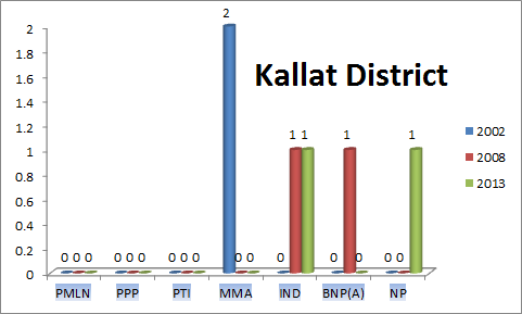 Balochistan Assembly Kallat District Graph of Political Parties MPA Seats Won in Elections 2002, 2008, 2013