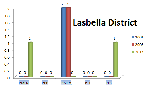 Balochistan Assembly Lasbella District Graph of Political Parties MPA Seats Won in Elections 2002, 2008, 2013