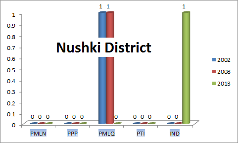 Balochistan Assembly Nushki District Graph of Political Parties MPA Seats Won in Elections 2002, 2008, 2013