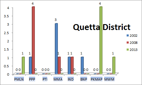 Balochistan Assembly Quetta District Graph of Political Parties MPA Seats Won in Elections 2002, 2008, 2013
