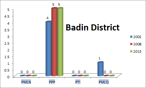 Sindh Assembly Badin District Graph of Political Parties MPA Seats Won in Elections 2002, 2008, 2013