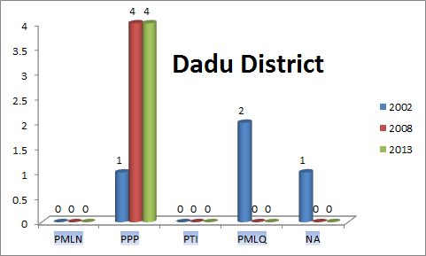 Sindh Assembly Dadu District Graph of Political Parties MPA Seats Won in Elections 2002, 2008, 2013