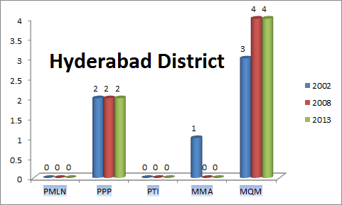 Hyderabad District Sindh Assembly Election Results 2013, 2008, 2002 (PS