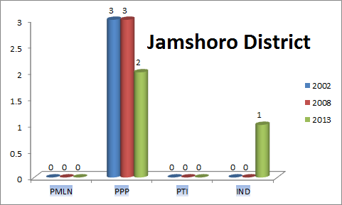 Sindh Assembly Jamshoro District Graph of Political Parties MPA Seats Won in Elections 2002, 2008, 2013