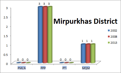Sindh Assembly MirpurKhas District Graph of Political Parties MPA Seats Won in Elections 2002, 2008, 2013