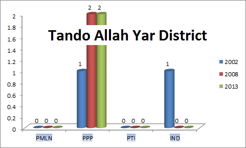 Sindh Assembly Tando Allah Yar District Graph of Political Parties MPA Seats Won in Elections 2002, 2008, 2013