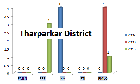 Sindh Assembly Tharparkar District Graph of Political Parties MPA Seats Won in Elections 2002, 2008, 2013