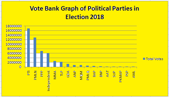 Party Wise Vote Bank in Election 2018 - PTI, PMLN, PPP 2 Election 2018 - Votes Received by Political Parties in National Assembly - Graph