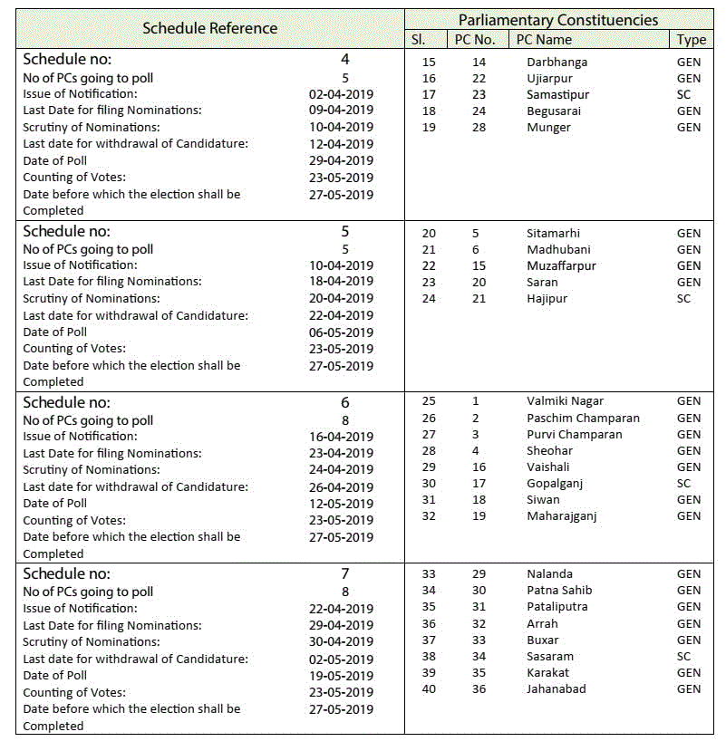 Bihar Lok Sabha General Election Schedule Map (PC) 2019 3 Bihar Parliamentary Constituency Schedule Phase 4,5,6,7 India General Election 2019