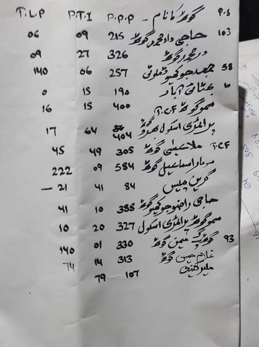 Village Wise Goth Wise By Election Results PS 88 Malir