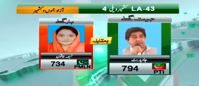LA 43 KaSHMIR vALLEY 4 rESULT pti jAVED bUTT wINS