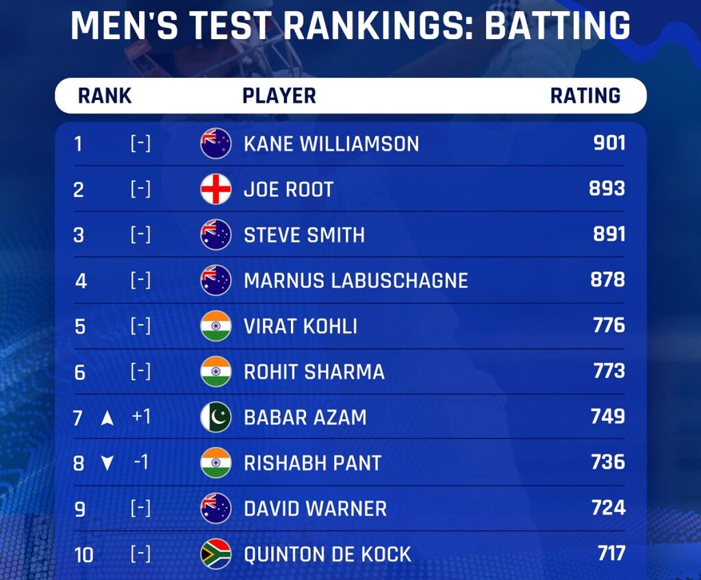 ICC Test Ranking in Batting Latest Update 25 Aug 2021