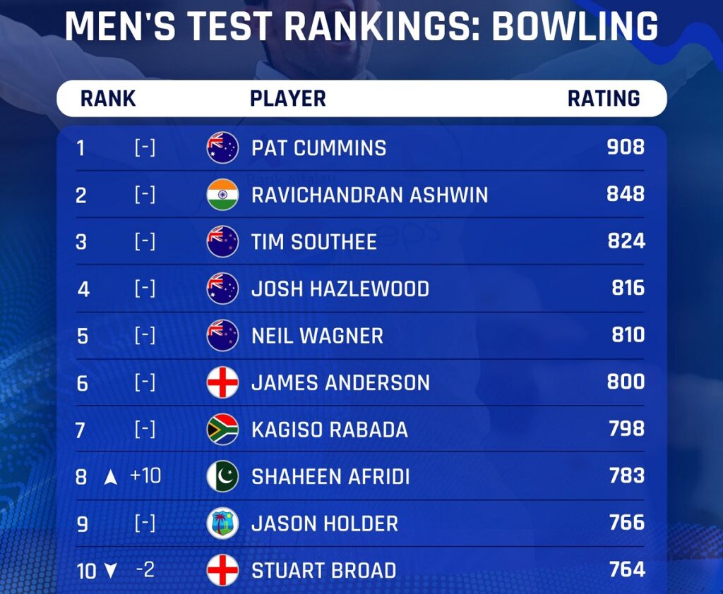 ICC Test Ranking in Bowling Latest Update 25 Aug 2021
