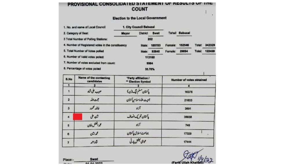 Swat District – City Mayor and Tehsil Council Chairman Election Results – KPK LB/LG Polls Phase II, 31 March 2022 2 Babuzai Swat City Council Mayor Final Election Result 2022 PTI Winner