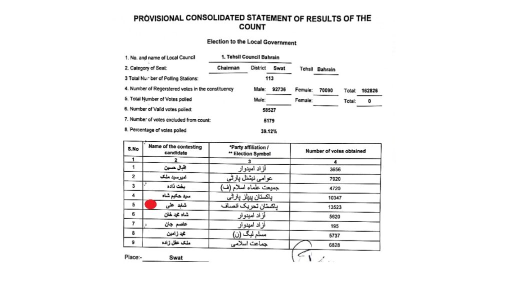 Swat District – City Mayor and Tehsil Council Chairman Election Results – KPK LB/LG Polls Phase II, 31 March 2022 3 Bahrain Swat Tehsil Council Chairman Election Final Result 2022 PTI Winner