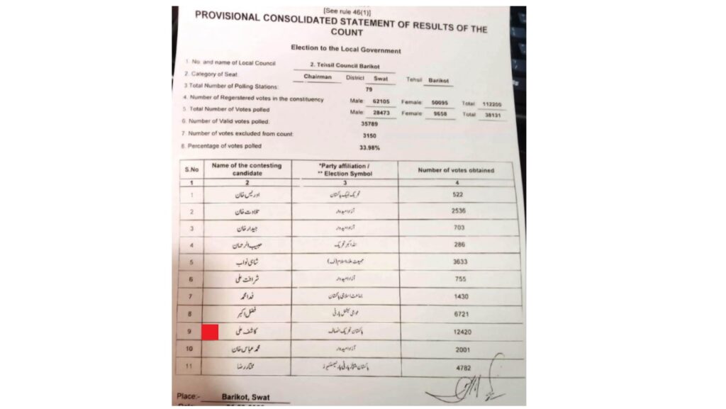 Swat District – City Mayor and Tehsil Council Chairman Election Results – KPK LB/LG Polls Phase II, 31 March 2022 4 Barikot Swat Tehsil Council Chairman Election Final Result 2022 PTI Winner