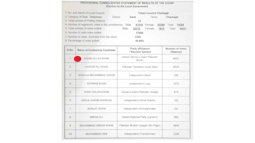 Swat District – City Mayor and Tehsil Council Chairman Election Results – KPK LB/LG Polls Phase II, 31 March 2022 5 Charbagh Swat Tehsil Council Chairman Election Final Result 2022 JUI Winner