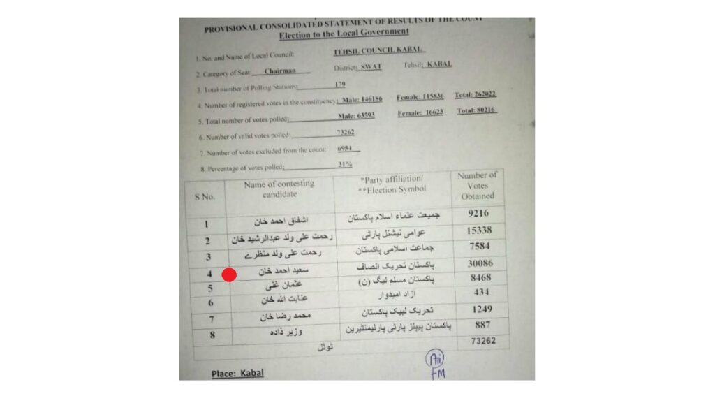 Swat District – City Mayor and Tehsil Council Chairman Election Results – KPK LB/LG Polls Phase II, 31 March 2022 6 Kabal Swat Tehsil Council Chairman Election Final Result 2022 PTI Winner