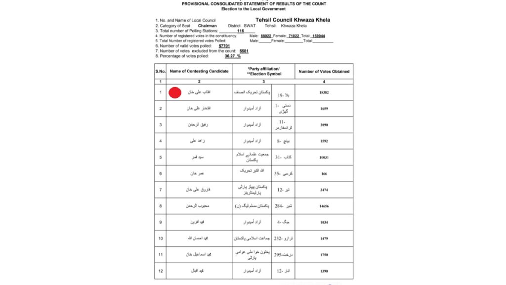 Swat District – City Mayor and Tehsil Council Chairman Election Results – KPK LB/LG Polls Phase II, 31 March 2022 7 Khwazakhela Swat Tehsil Council Chairman Election Final Result 2022 PTI Winner