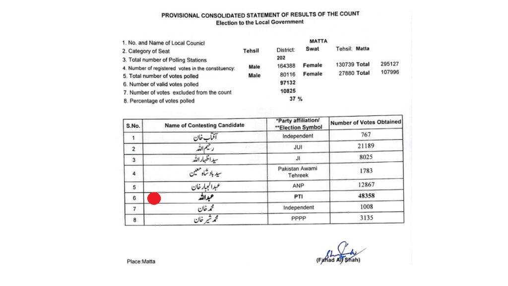 Swat District – City Mayor and Tehsil Council Chairman Election Results – KPK LB/LG Polls Phase II, 31 March 2022 8 Matta Swat Tehsil Council Chairman Election Final Result 2022 PTI Winner
