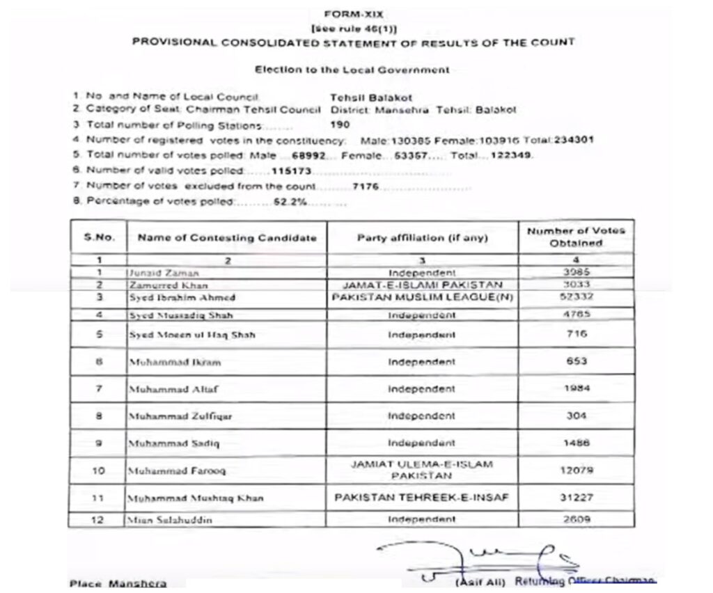 By Election Chairman Tehsil Council Balakot District Mansehra PMLN Wins Polling Date 22 May 2022