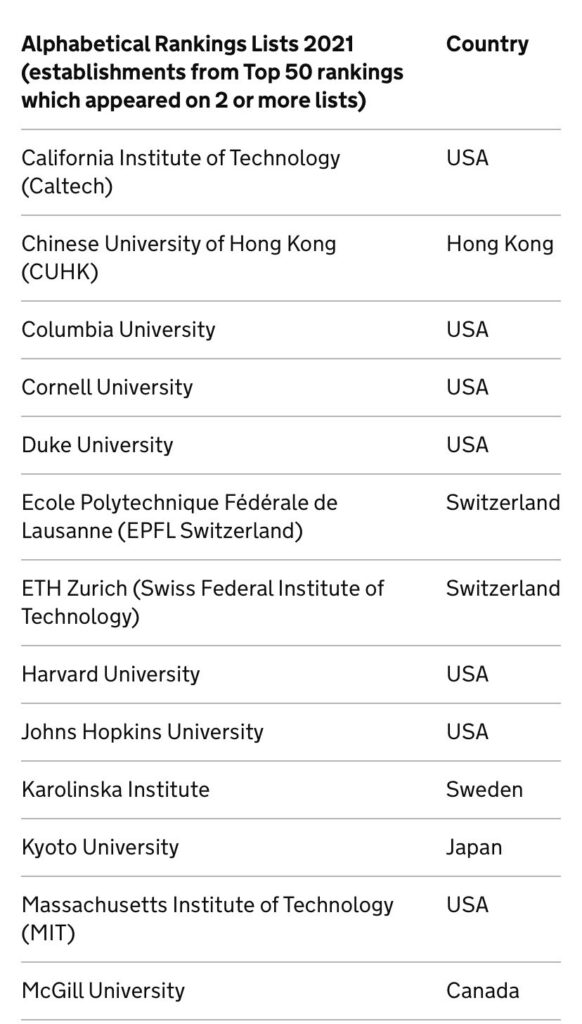 Top 50 World Universities in Ranking Get UK Visa Scheme and Work Permit 1
