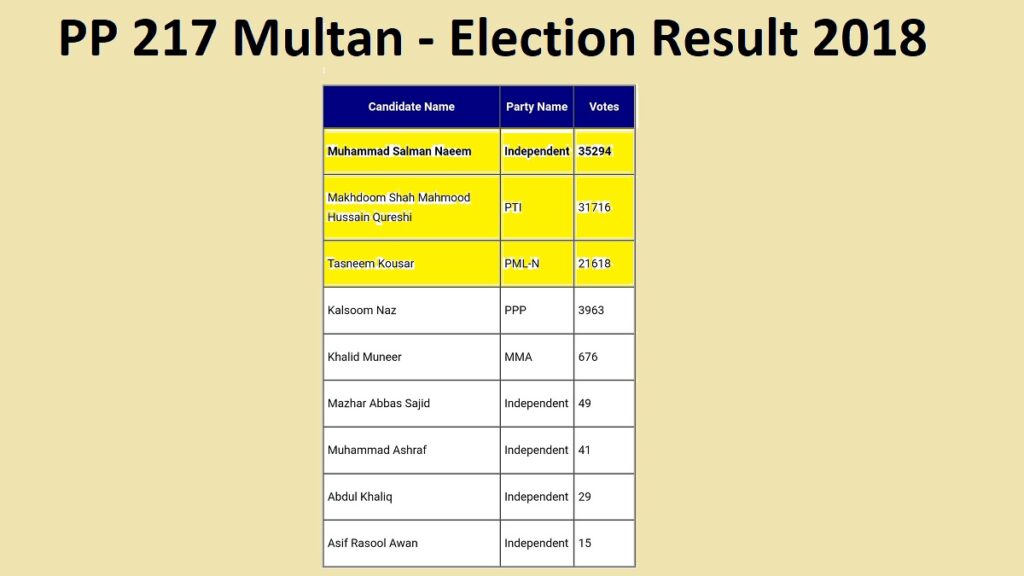 PP 217 Multan Election Result 2018