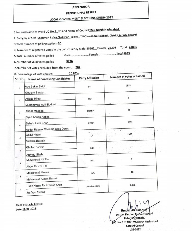 Complete Result UC 8 TMC North Nazimabad Karachi Central District LB Polls 2023 Jamat r Islami Naeem ur Rehman Wins