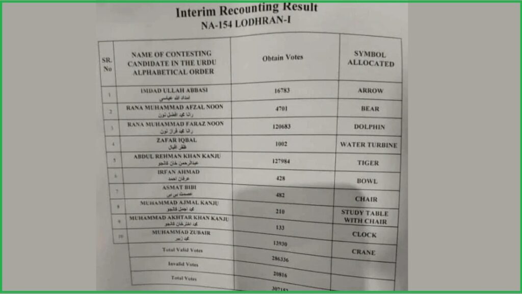 Interim Recounting Result NA 154 Lodhran